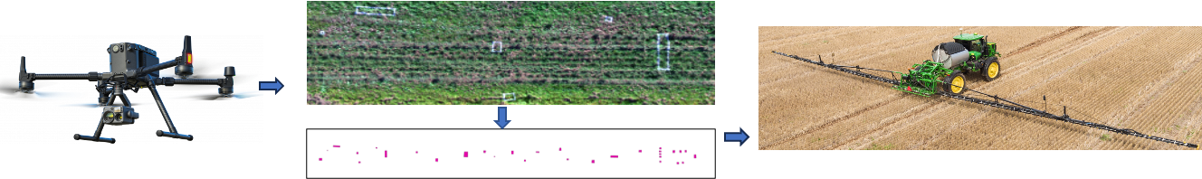 System diagram showing UAV scouting, AI weed detection, and ground-based precision spraying
