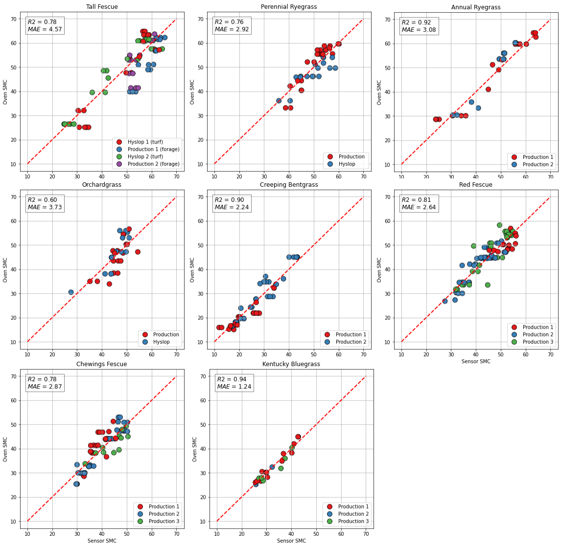 Accuracy results for 8 grass seed species